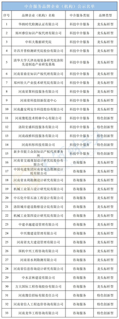河南公示100家省級(jí)中介服務(wù)品牌企業(yè)(機(jī)構(gòu))名單 科技中介服務(wù)成亮點(diǎn)